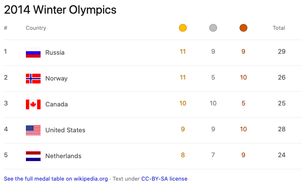 2014 Winter Olympics medal table