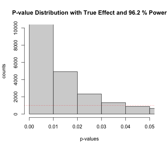 p value under true effect and very high power