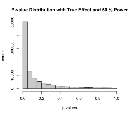 p_value under true effect and 0.5 power