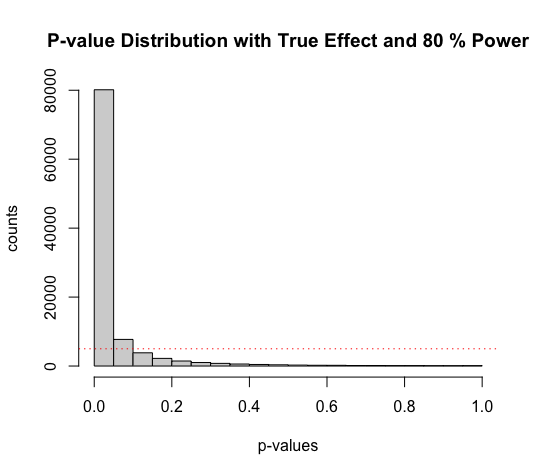 p_value under true effect and 0.8 power