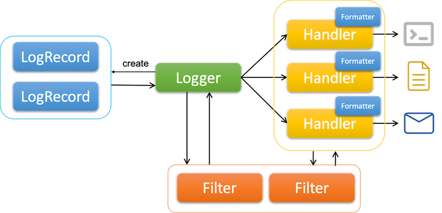 Structure of `logging` Classes (inspired by [Ref.5](#Reference))